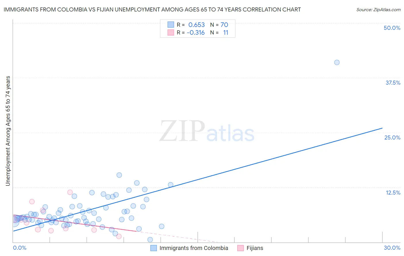 Immigrants from Colombia vs Fijian Unemployment Among Ages 65 to 74 years