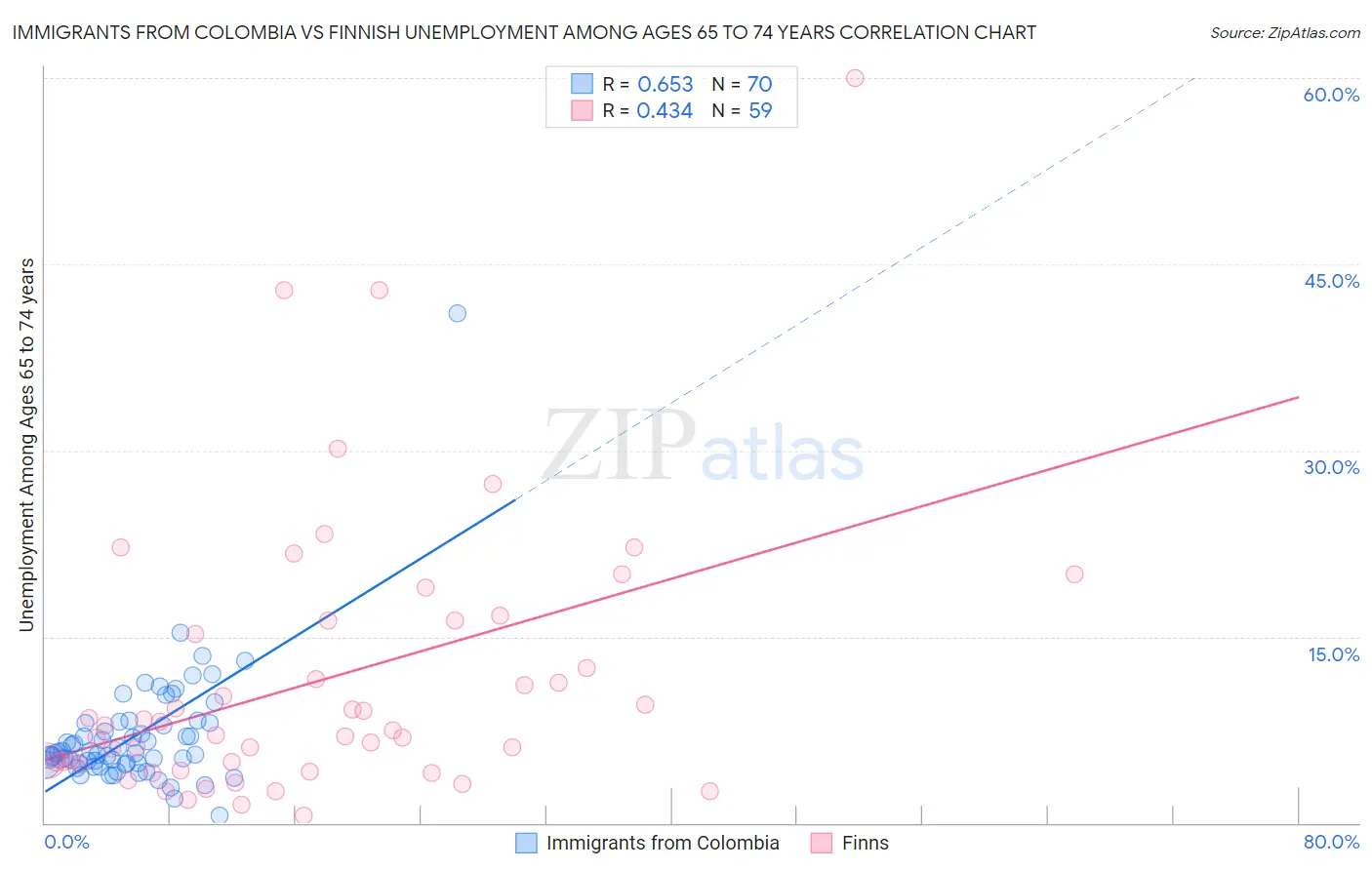 Immigrants from Colombia vs Finnish Unemployment Among Ages 65 to 74 years