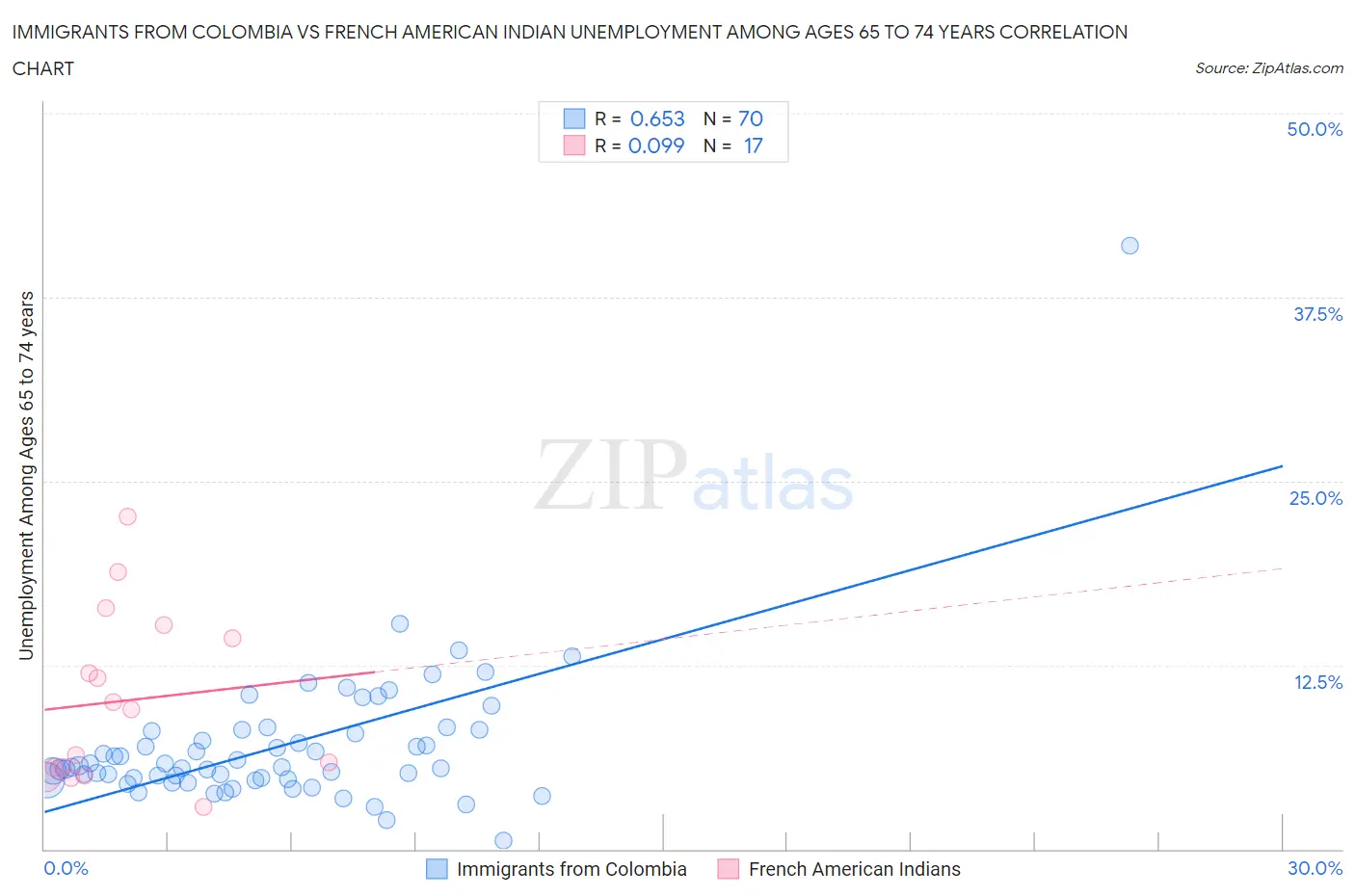 Immigrants from Colombia vs French American Indian Unemployment Among Ages 65 to 74 years