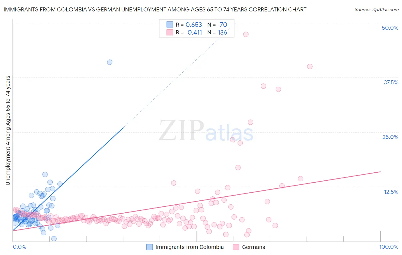 Immigrants from Colombia vs German Unemployment Among Ages 65 to 74 years