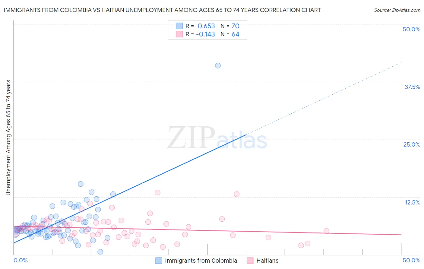 Immigrants from Colombia vs Haitian Unemployment Among Ages 65 to 74 years