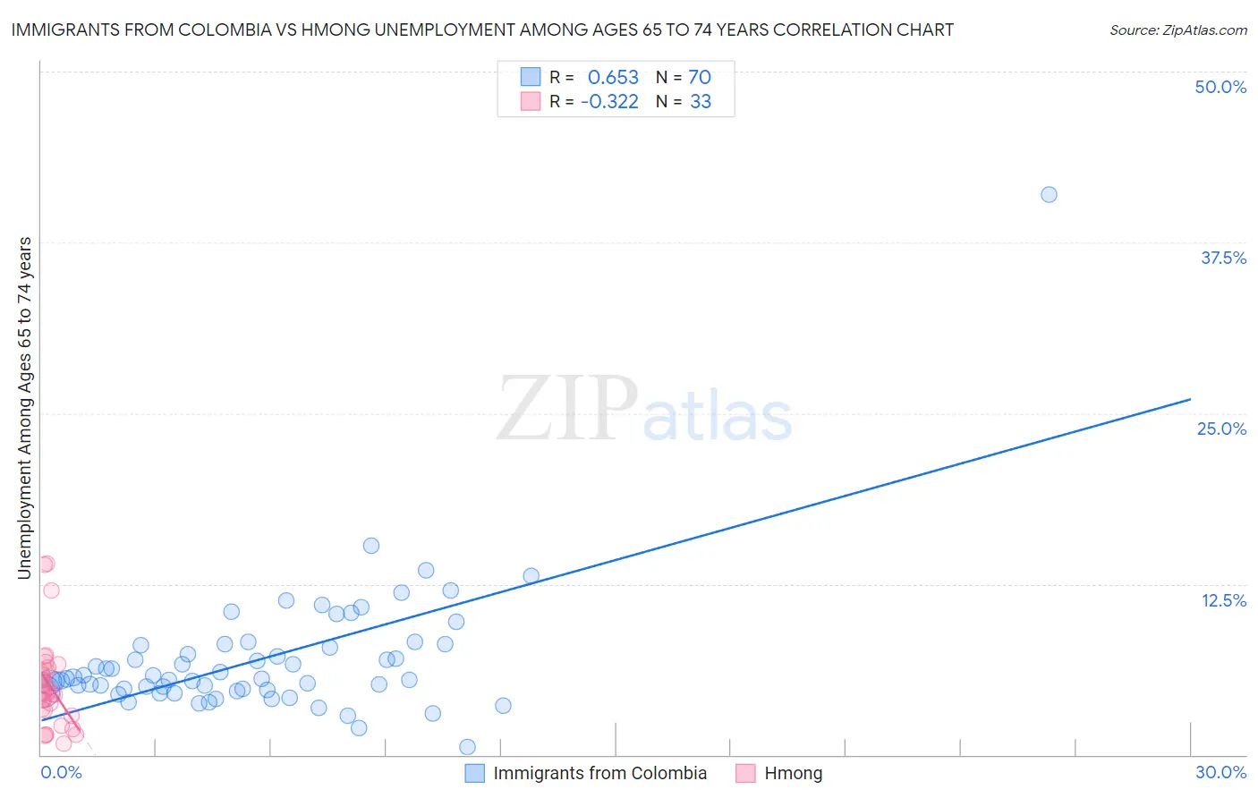 Immigrants from Colombia vs Hmong Unemployment Among Ages 65 to 74 years