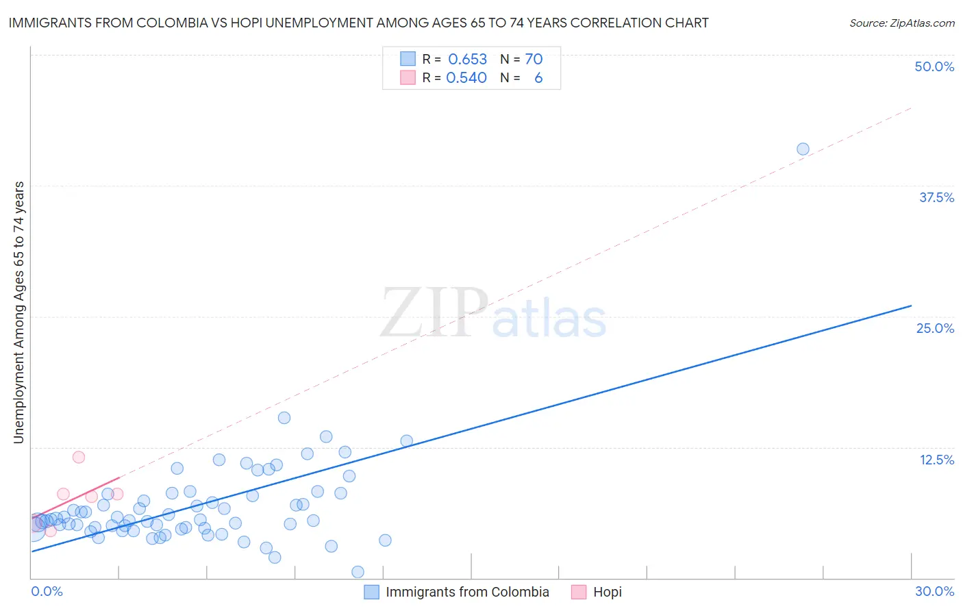 Immigrants from Colombia vs Hopi Unemployment Among Ages 65 to 74 years