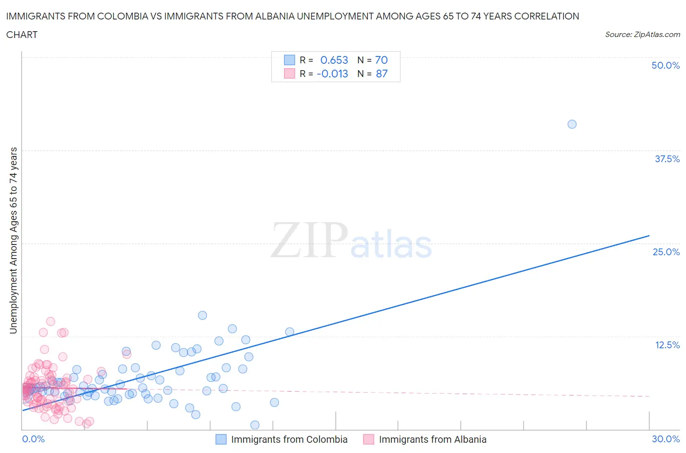 Immigrants from Colombia vs Immigrants from Albania Unemployment Among Ages 65 to 74 years