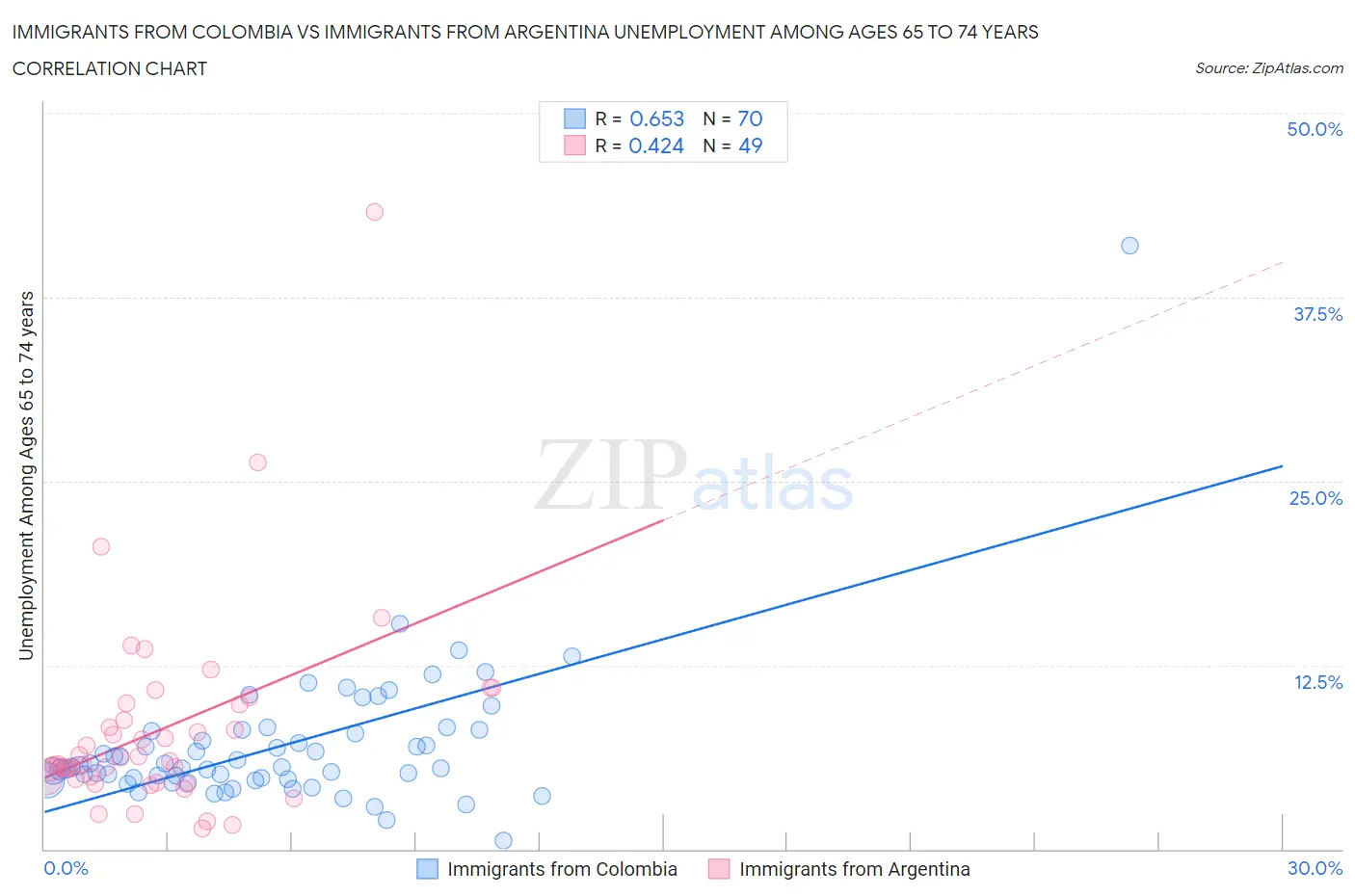 Immigrants from Colombia vs Immigrants from Argentina Unemployment Among Ages 65 to 74 years