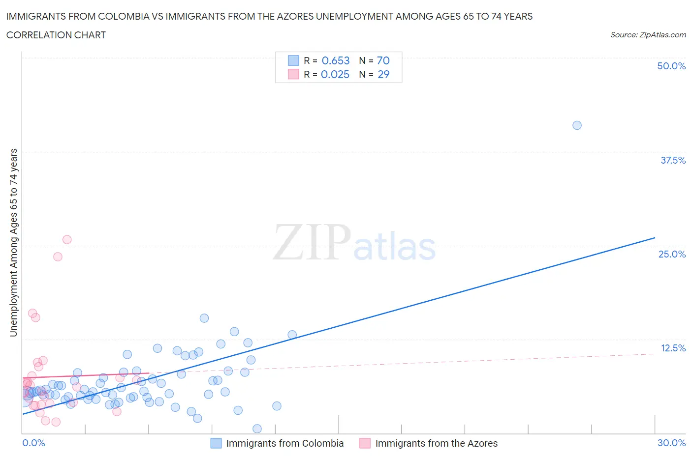 Immigrants from Colombia vs Immigrants from the Azores Unemployment Among Ages 65 to 74 years