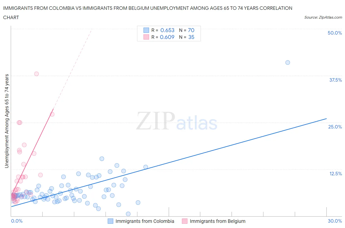 Immigrants from Colombia vs Immigrants from Belgium Unemployment Among Ages 65 to 74 years