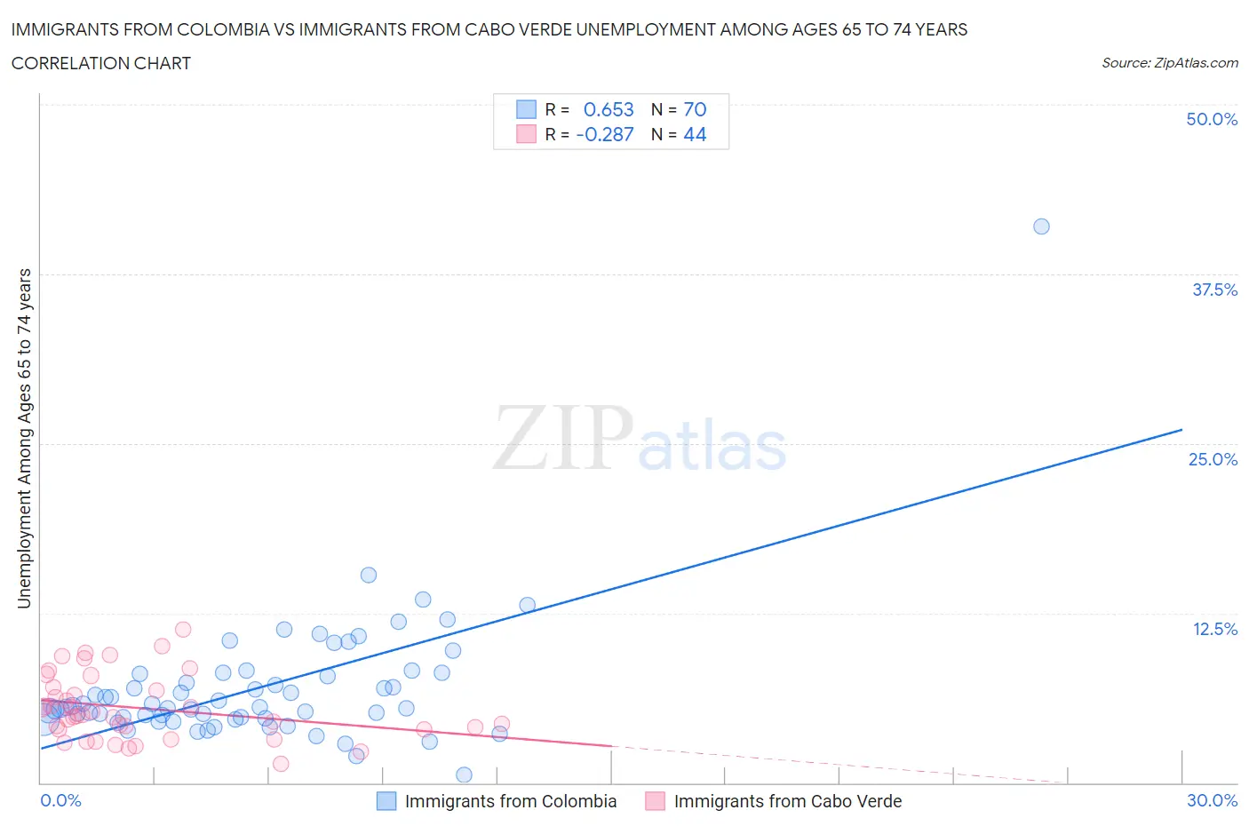 Immigrants from Colombia vs Immigrants from Cabo Verde Unemployment Among Ages 65 to 74 years