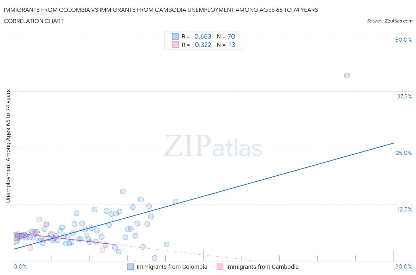 Immigrants from Colombia vs Immigrants from Cambodia Unemployment Among Ages 65 to 74 years