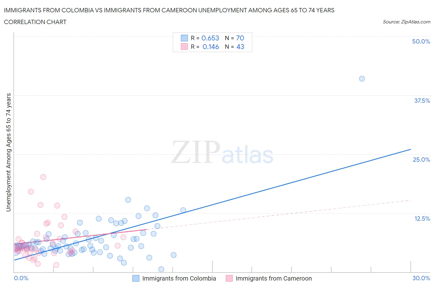 Immigrants from Colombia vs Immigrants from Cameroon Unemployment Among Ages 65 to 74 years