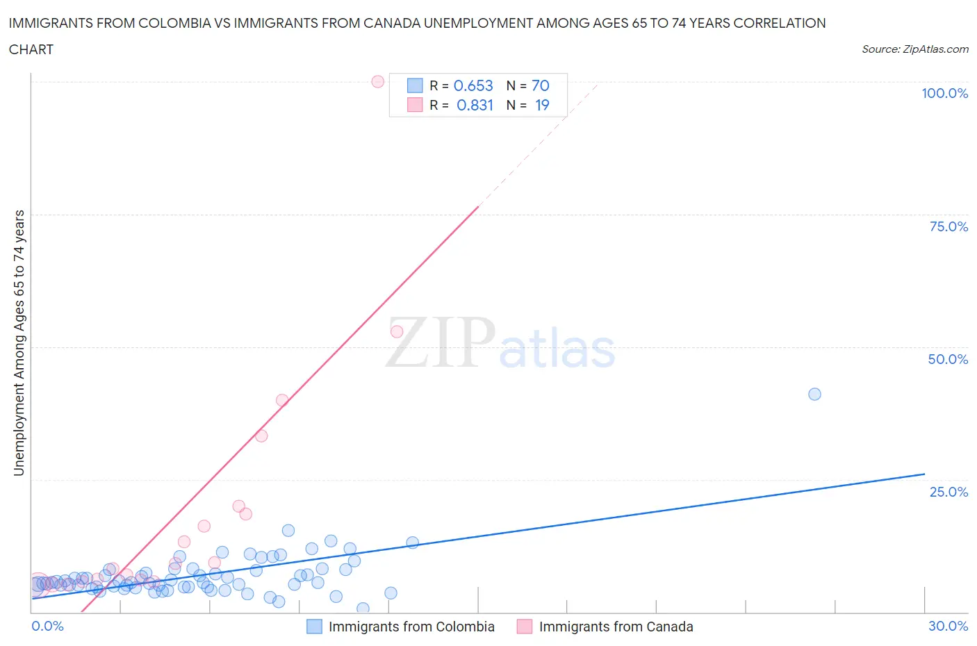 Immigrants from Colombia vs Immigrants from Canada Unemployment Among Ages 65 to 74 years