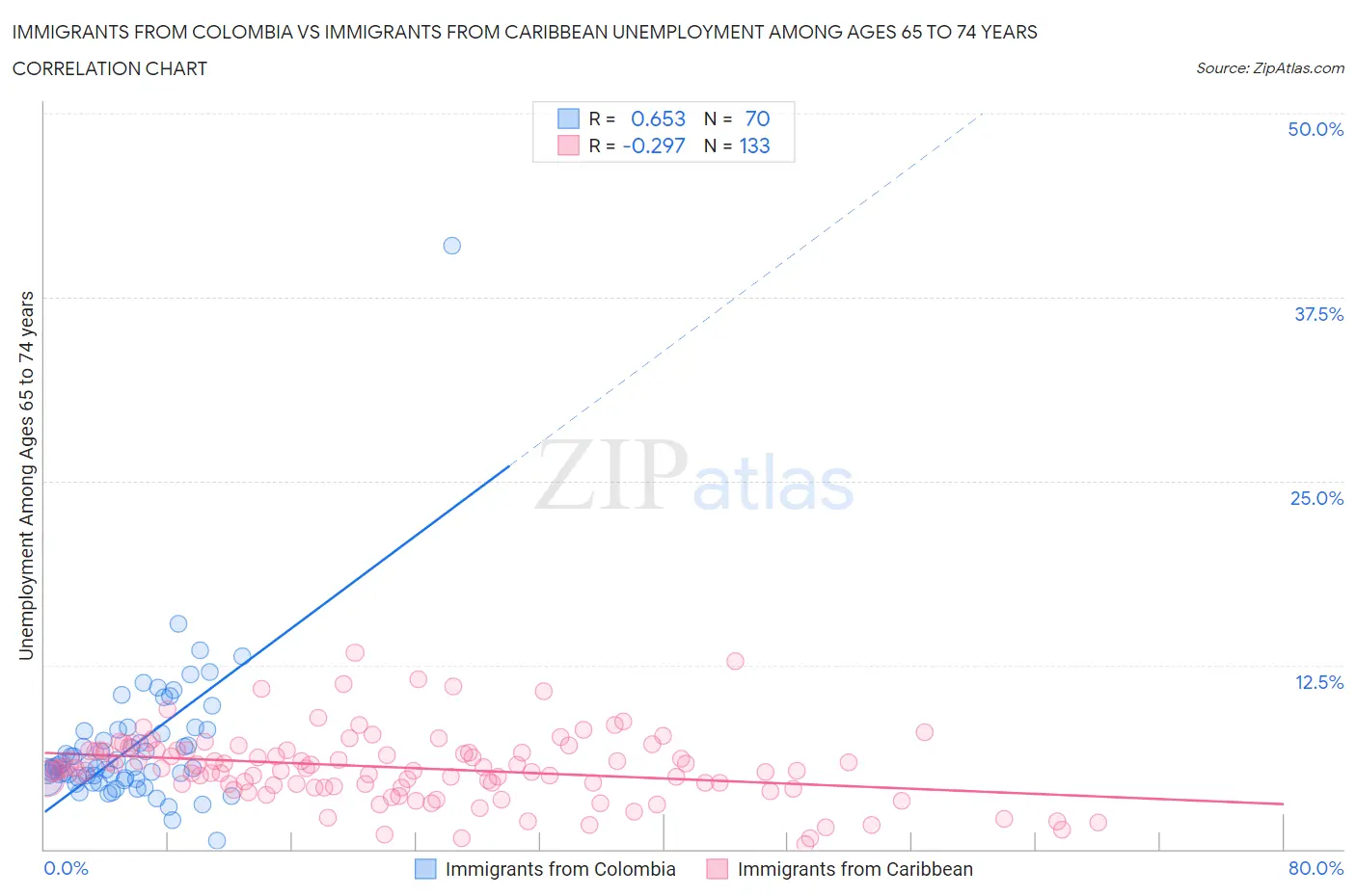 Immigrants from Colombia vs Immigrants from Caribbean Unemployment Among Ages 65 to 74 years