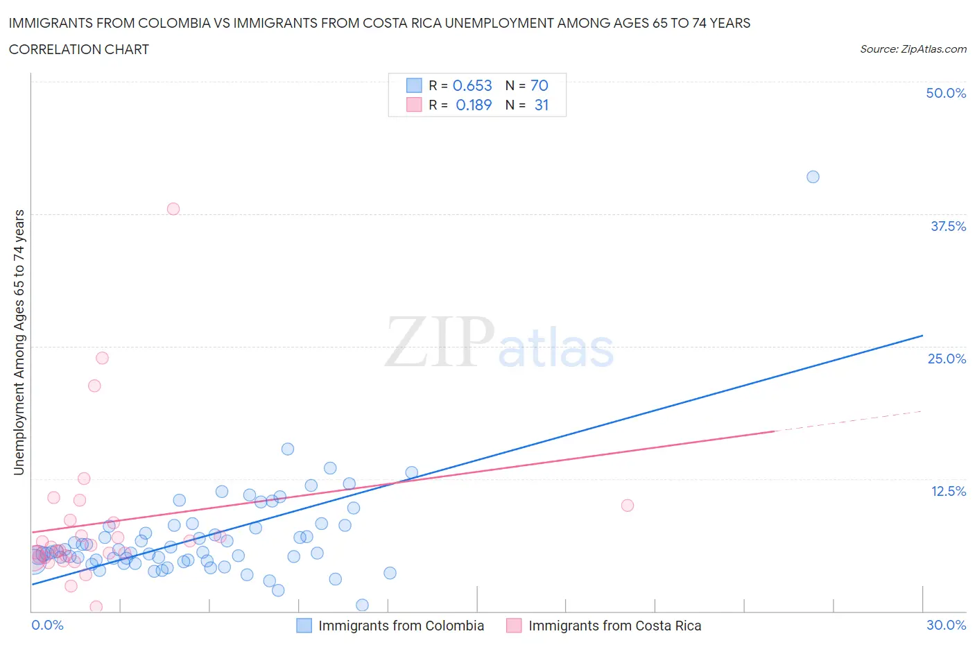 Immigrants from Colombia vs Immigrants from Costa Rica Unemployment Among Ages 65 to 74 years