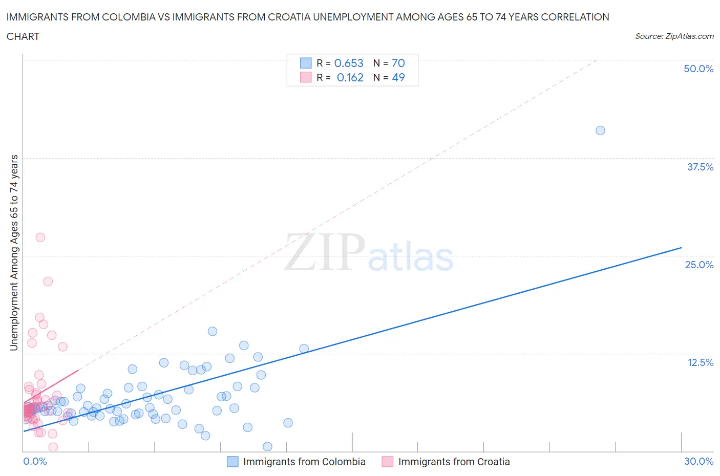 Immigrants from Colombia vs Immigrants from Croatia Unemployment Among Ages 65 to 74 years