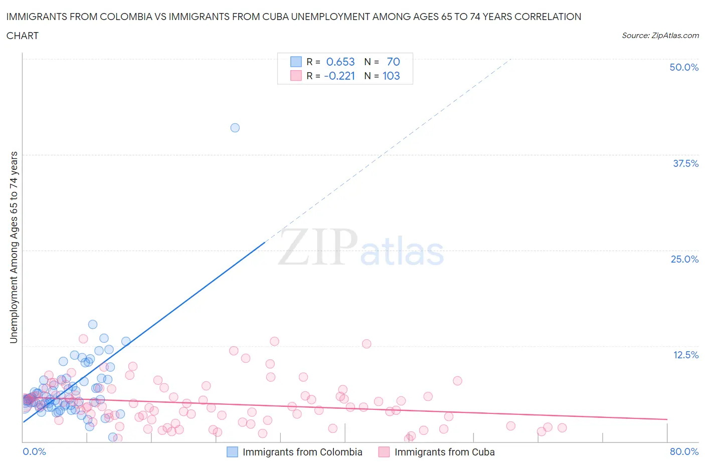 Immigrants from Colombia vs Immigrants from Cuba Unemployment Among Ages 65 to 74 years