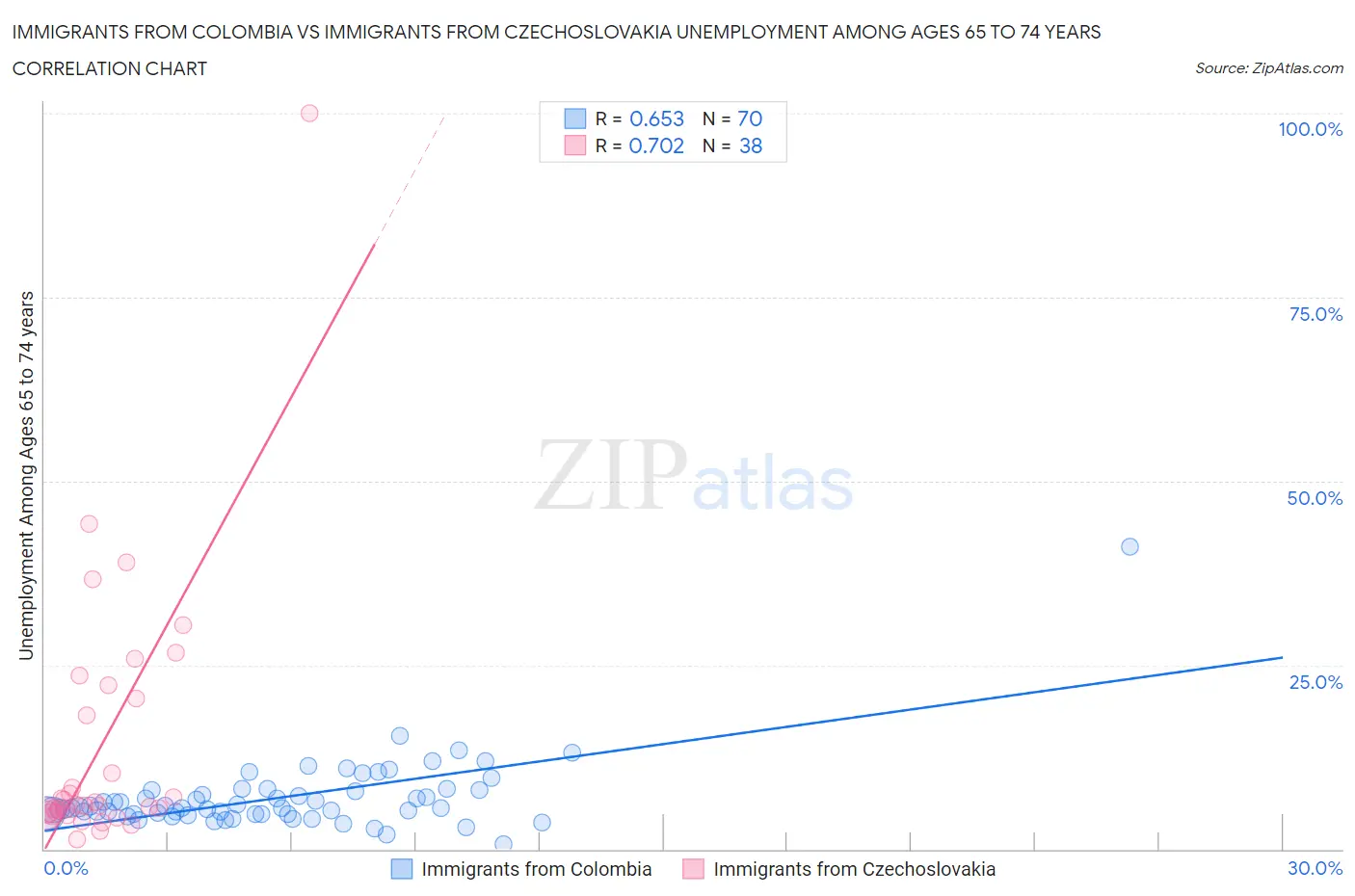 Immigrants from Colombia vs Immigrants from Czechoslovakia Unemployment Among Ages 65 to 74 years