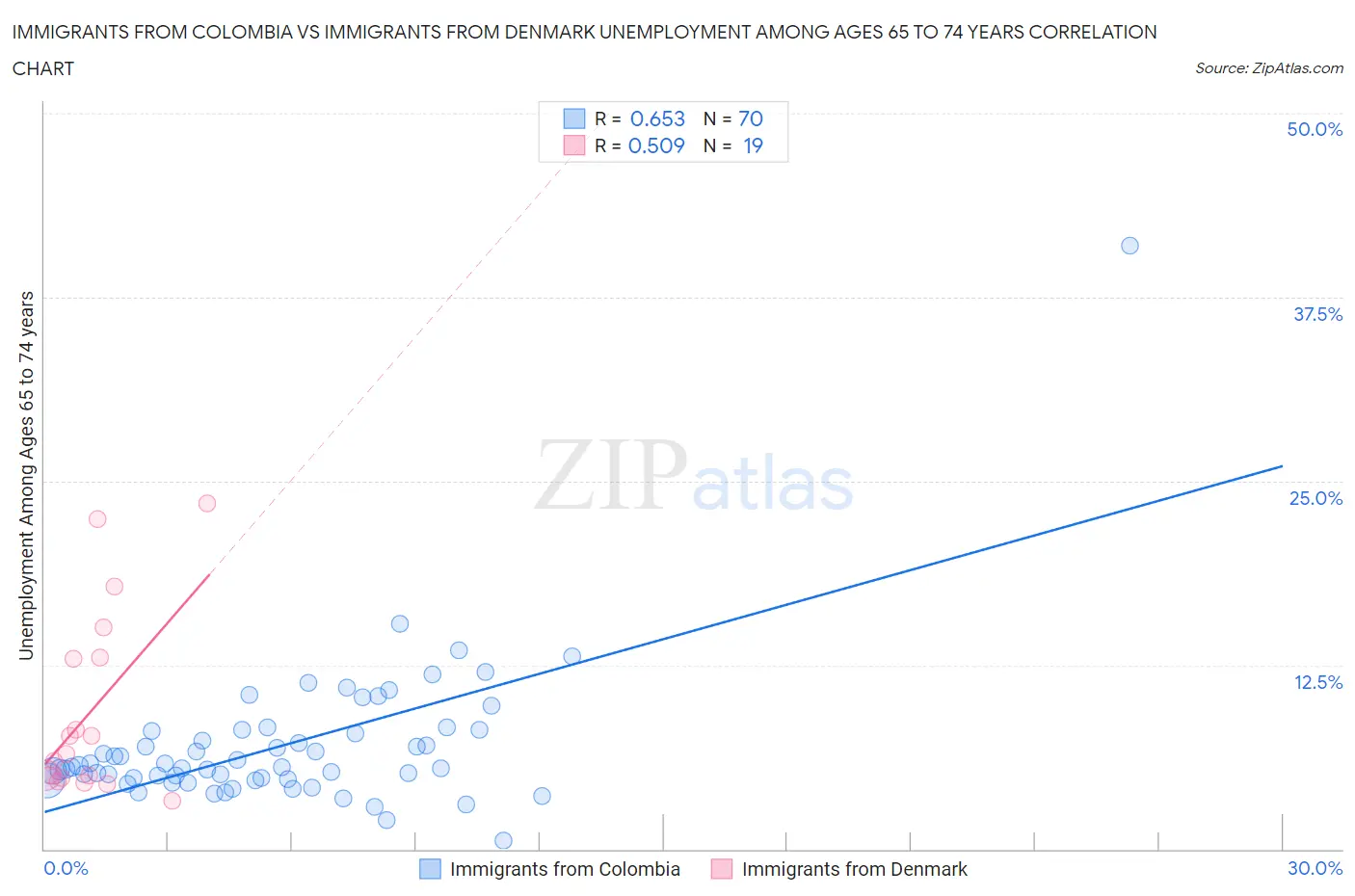 Immigrants from Colombia vs Immigrants from Denmark Unemployment Among Ages 65 to 74 years