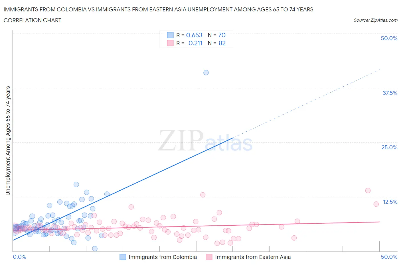 Immigrants from Colombia vs Immigrants from Eastern Asia Unemployment Among Ages 65 to 74 years