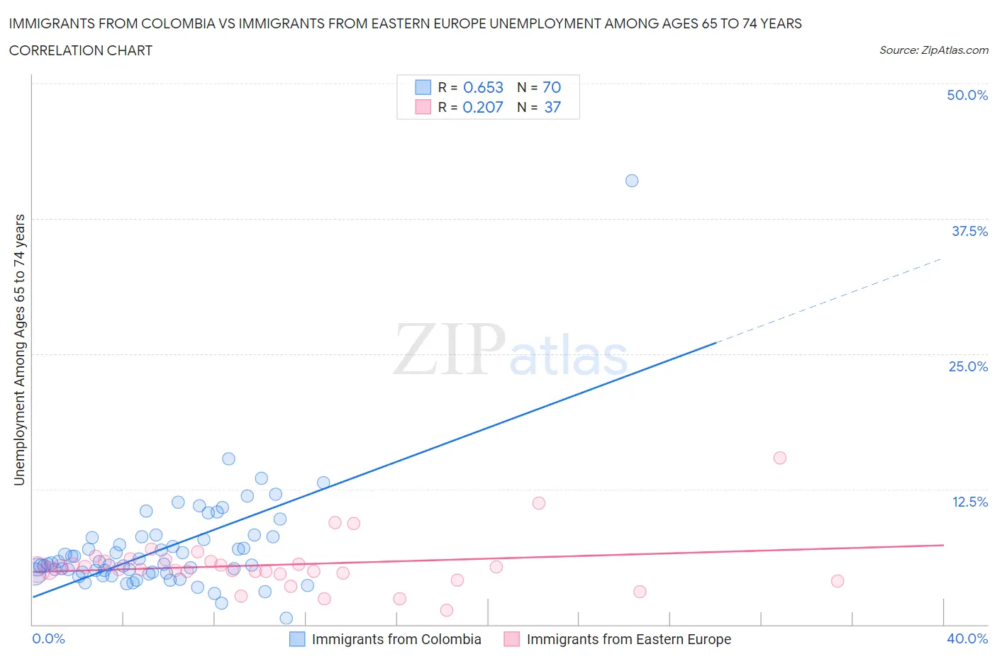 Immigrants from Colombia vs Immigrants from Eastern Europe Unemployment Among Ages 65 to 74 years