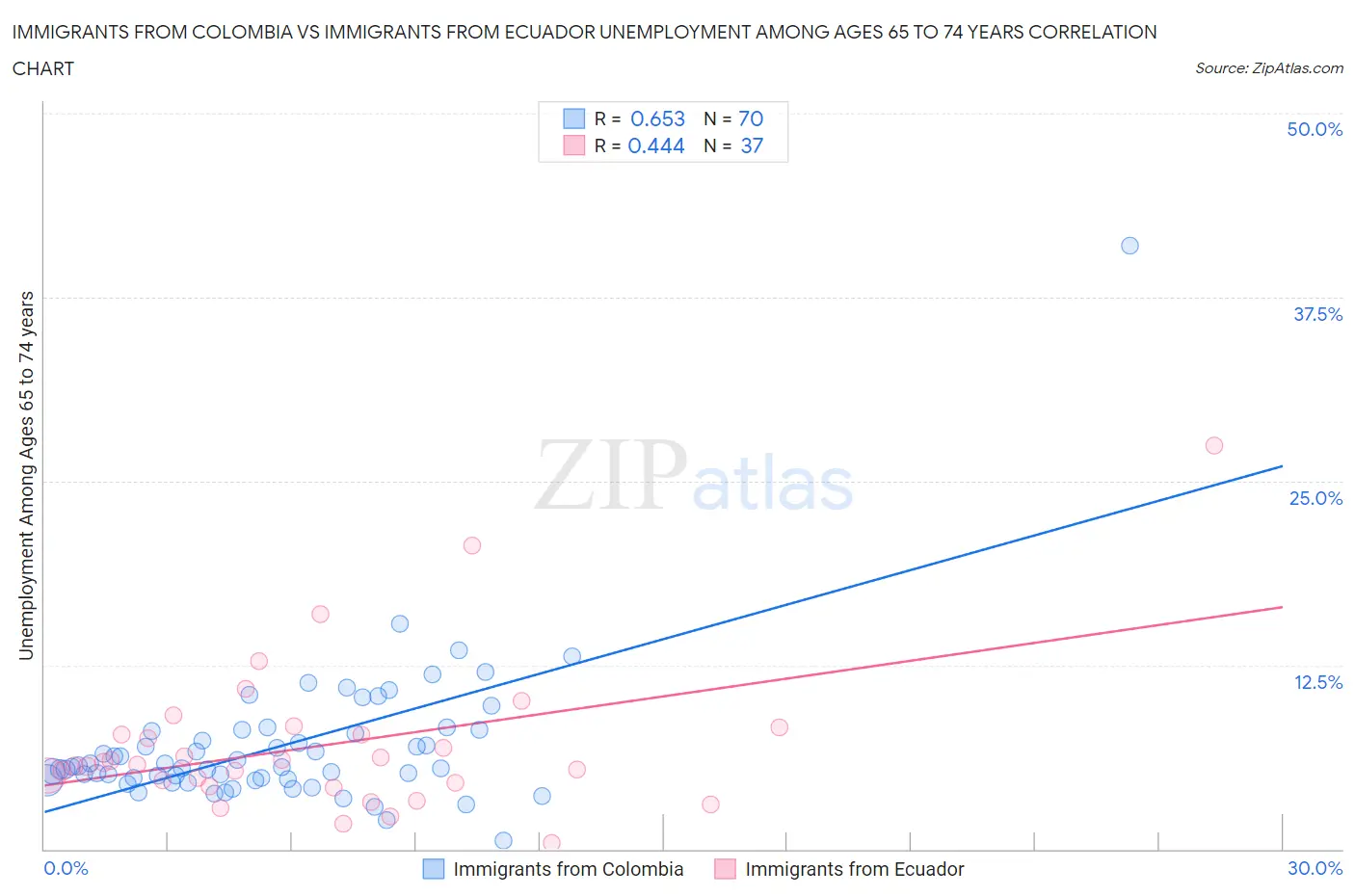 Immigrants from Colombia vs Immigrants from Ecuador Unemployment Among Ages 65 to 74 years