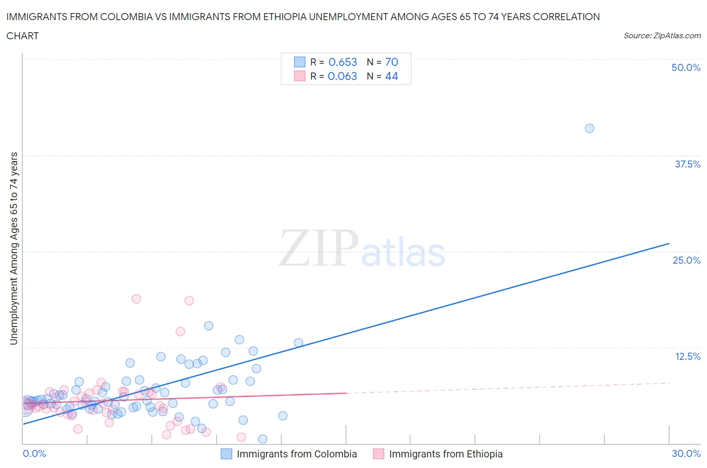 Immigrants from Colombia vs Immigrants from Ethiopia Unemployment Among Ages 65 to 74 years