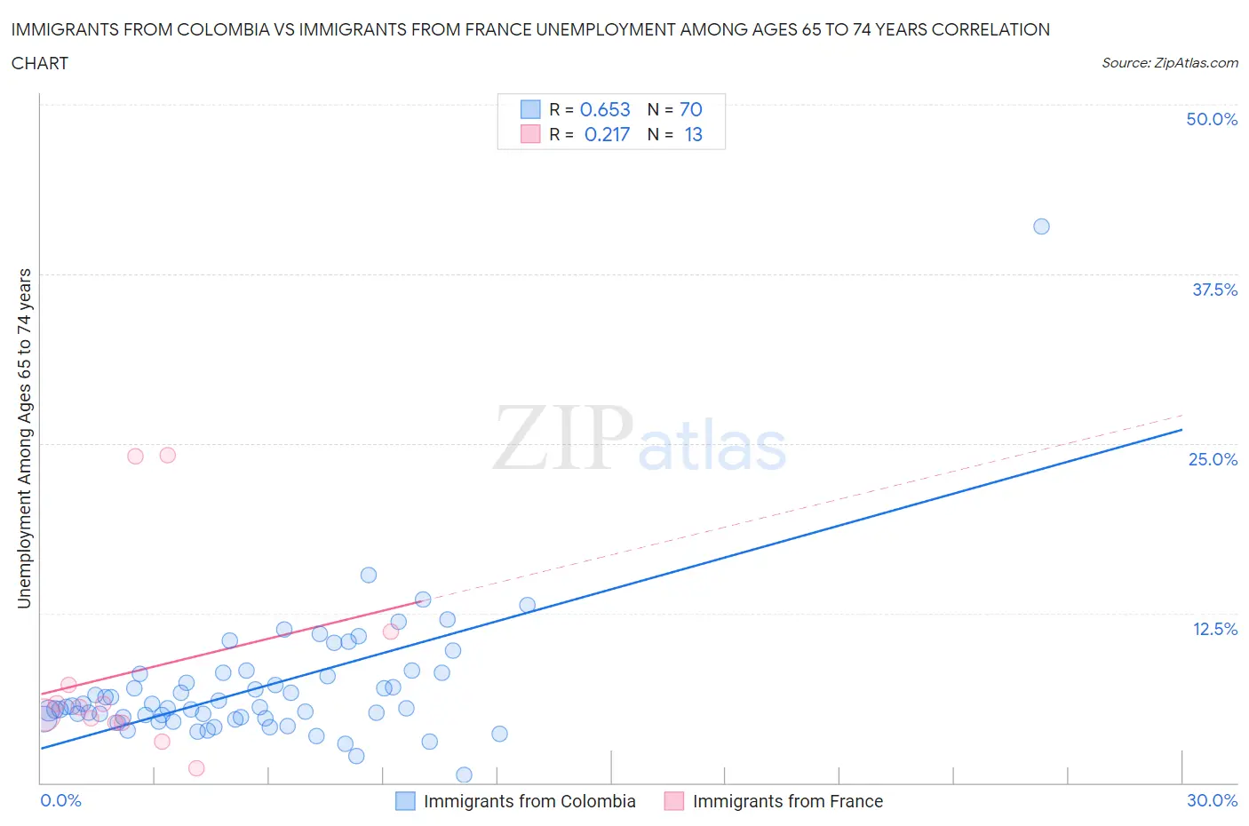 Immigrants from Colombia vs Immigrants from France Unemployment Among Ages 65 to 74 years