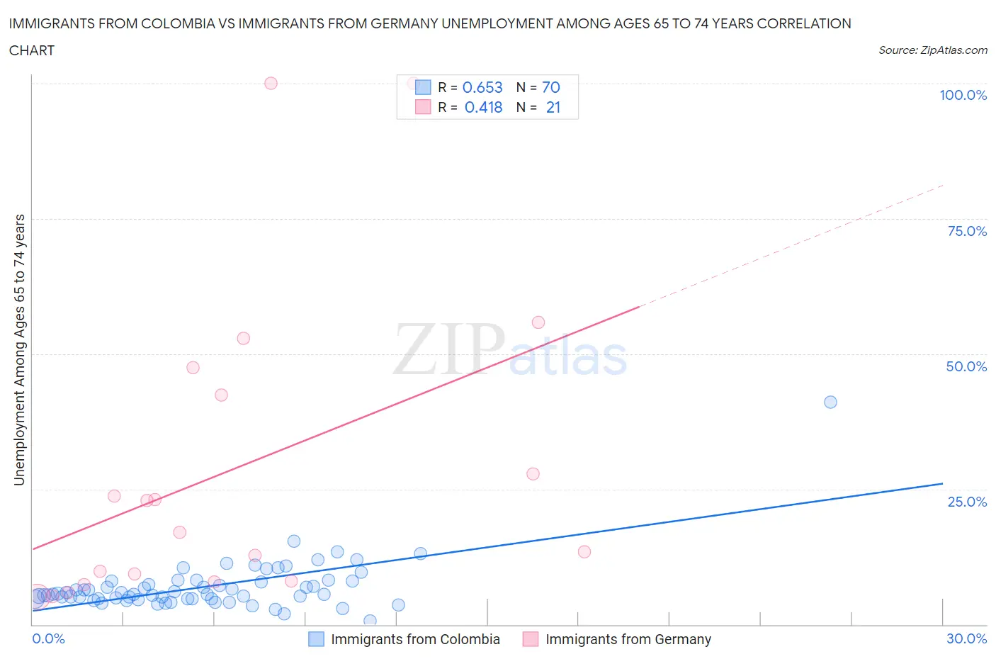 Immigrants from Colombia vs Immigrants from Germany Unemployment Among Ages 65 to 74 years