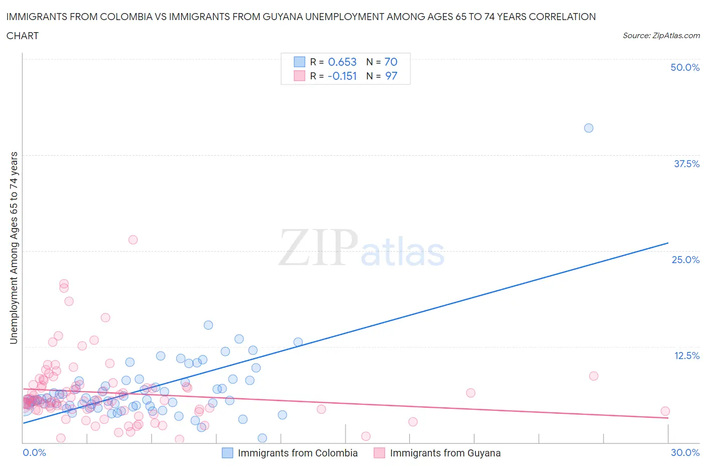 Immigrants from Colombia vs Immigrants from Guyana Unemployment Among Ages 65 to 74 years