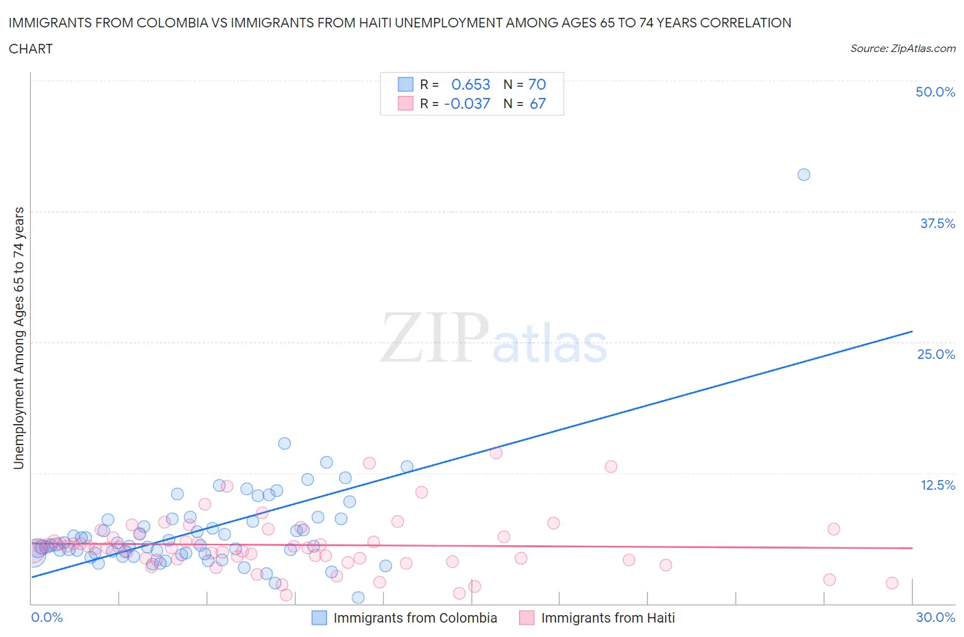 Immigrants from Colombia vs Immigrants from Haiti Unemployment Among Ages 65 to 74 years
