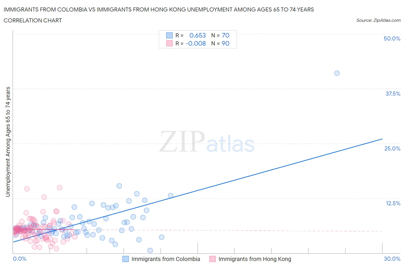 Immigrants from Colombia vs Immigrants from Hong Kong Unemployment Among Ages 65 to 74 years