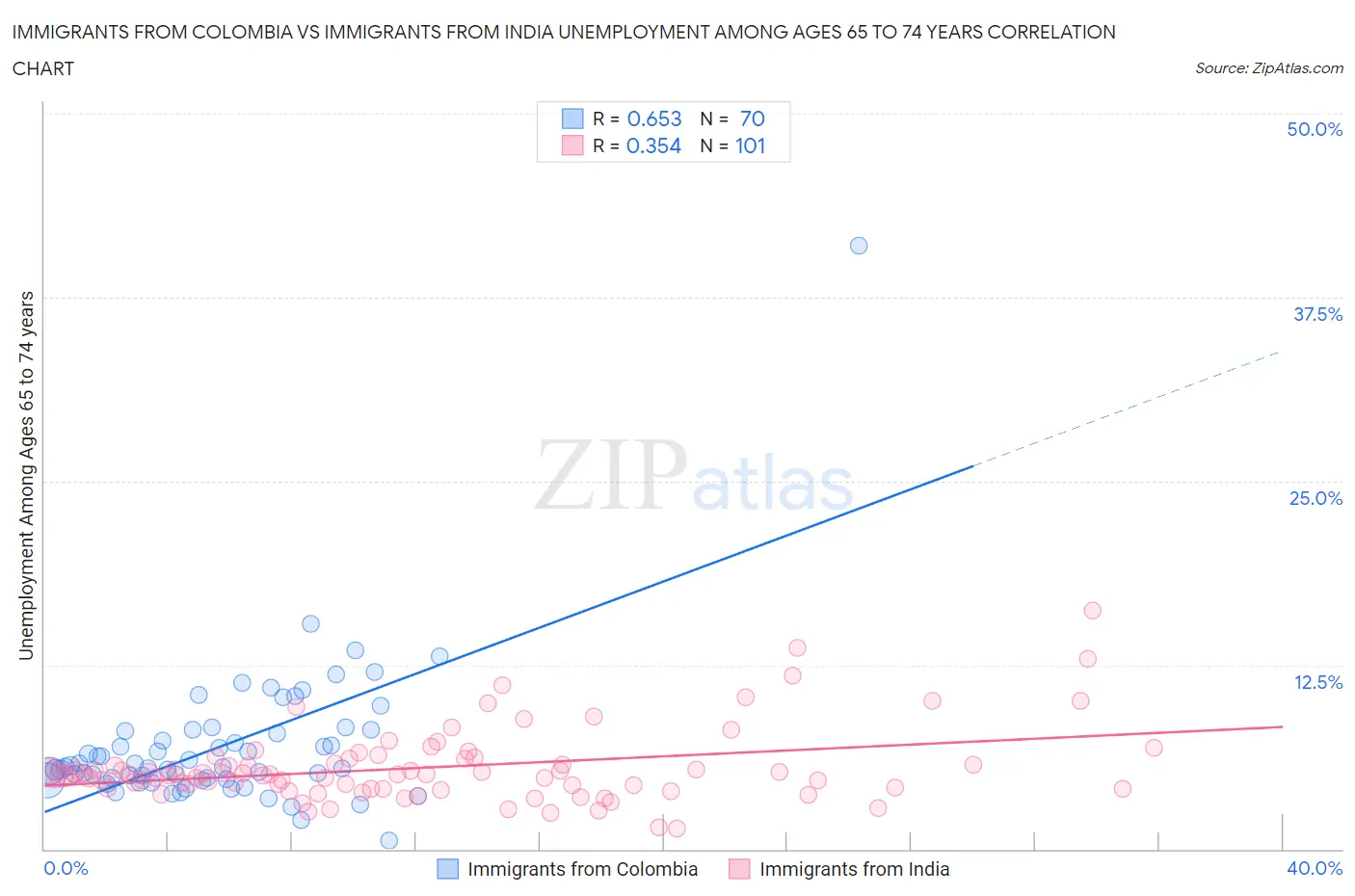 Immigrants from Colombia vs Immigrants from India Unemployment Among Ages 65 to 74 years