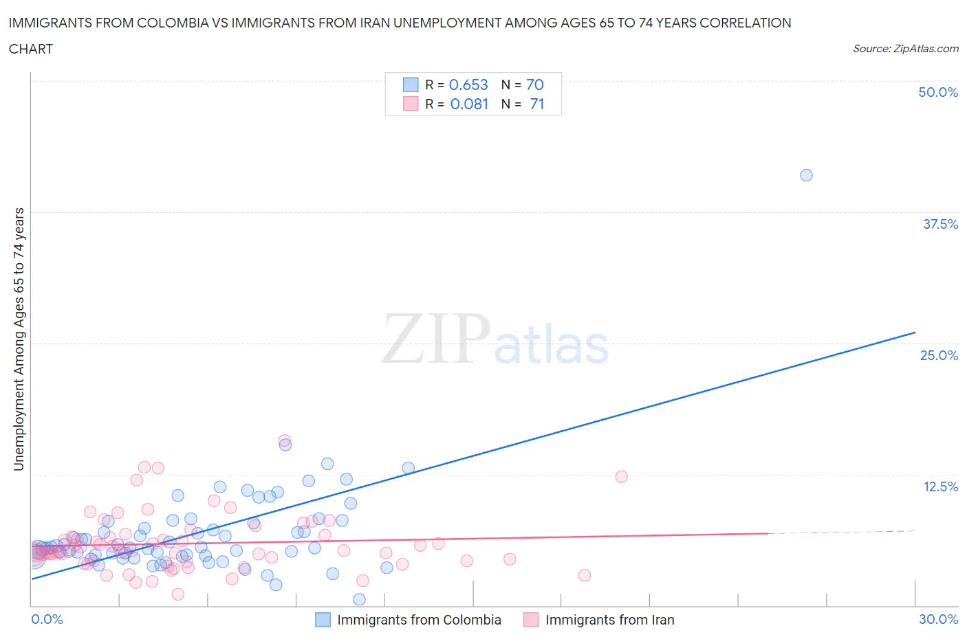 Immigrants from Colombia vs Immigrants from Iran Unemployment Among Ages 65 to 74 years