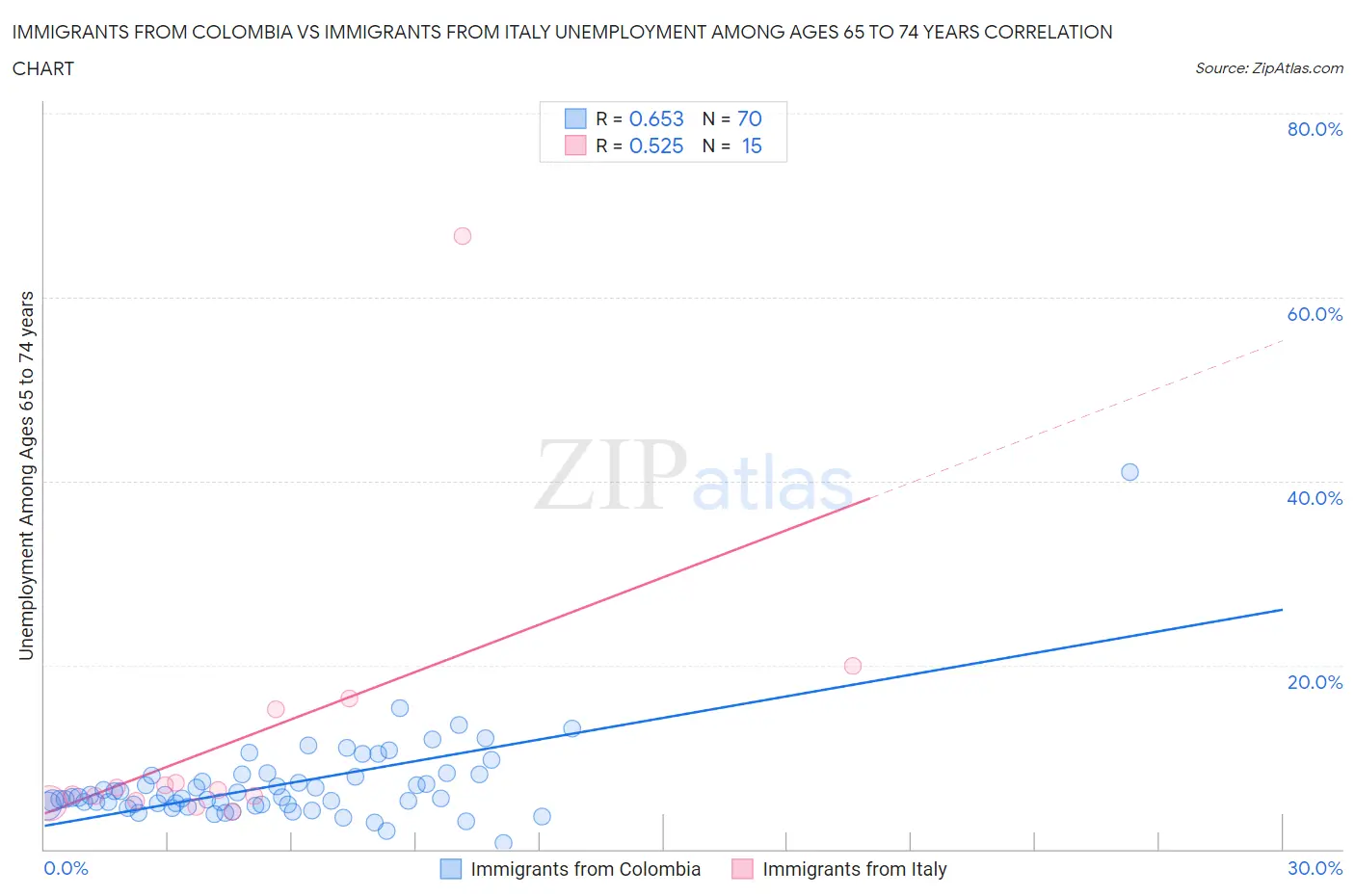 Immigrants from Colombia vs Immigrants from Italy Unemployment Among Ages 65 to 74 years