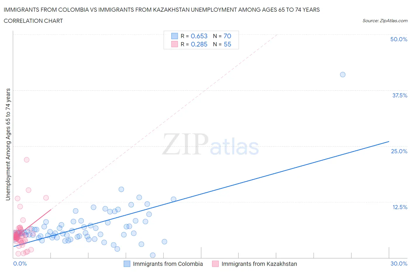 Immigrants from Colombia vs Immigrants from Kazakhstan Unemployment Among Ages 65 to 74 years