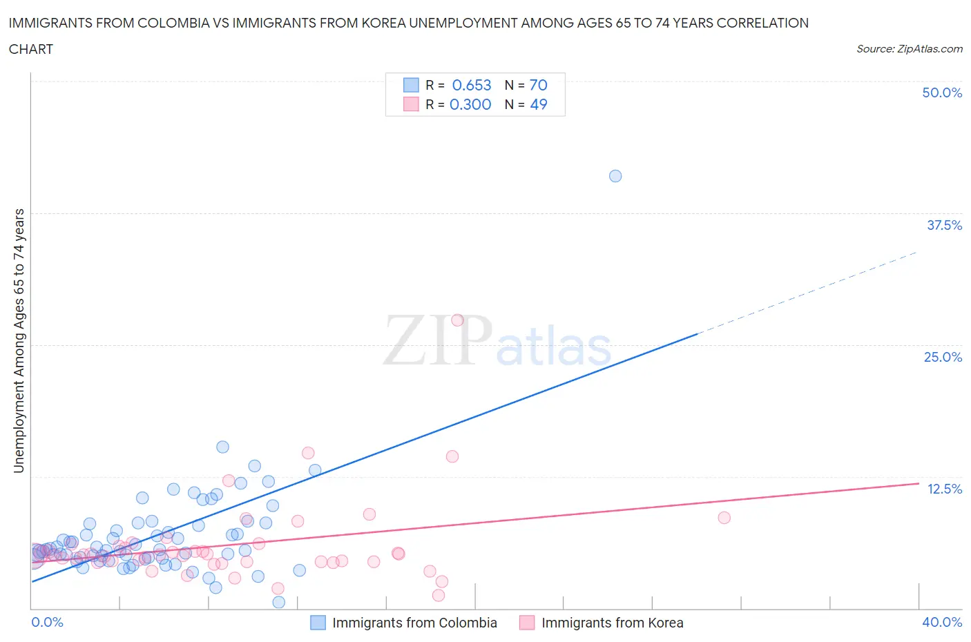 Immigrants from Colombia vs Immigrants from Korea Unemployment Among Ages 65 to 74 years