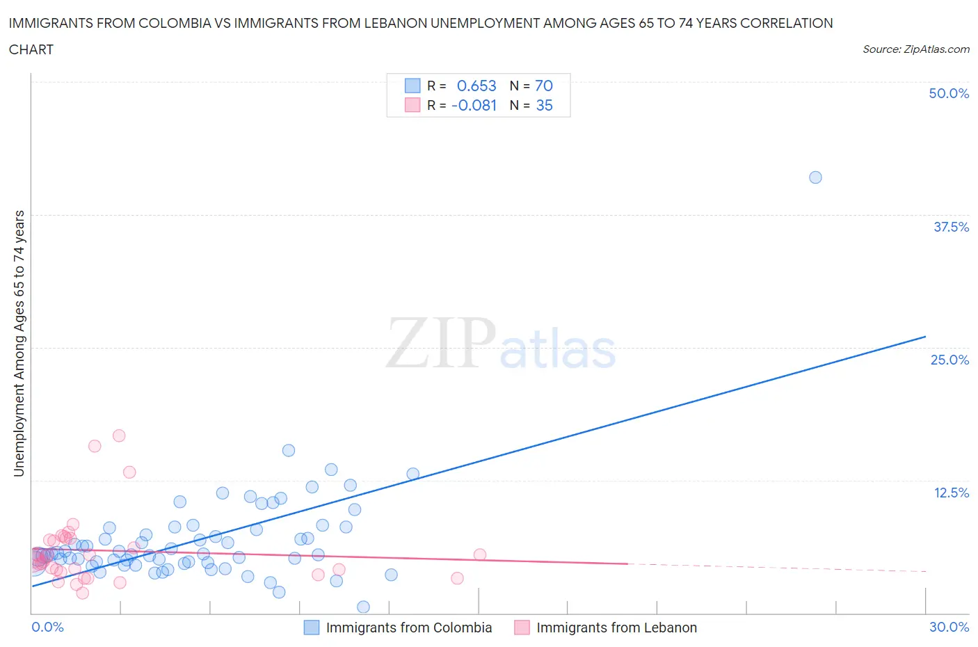 Immigrants from Colombia vs Immigrants from Lebanon Unemployment Among Ages 65 to 74 years