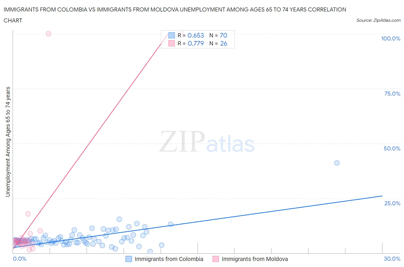 Immigrants from Colombia vs Immigrants from Moldova Unemployment Among Ages 65 to 74 years