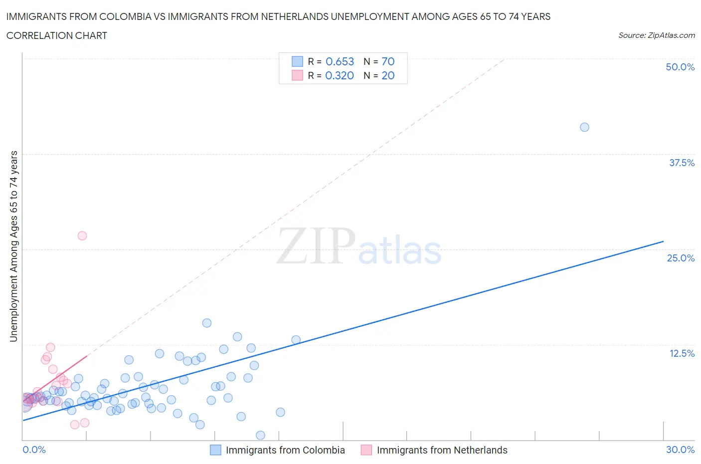 Immigrants from Colombia vs Immigrants from Netherlands Unemployment Among Ages 65 to 74 years