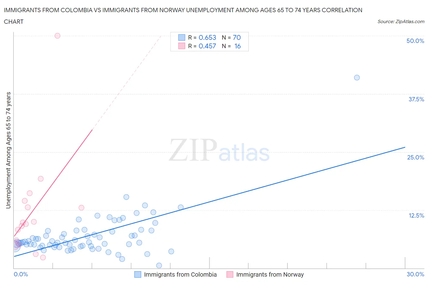 Immigrants from Colombia vs Immigrants from Norway Unemployment Among Ages 65 to 74 years