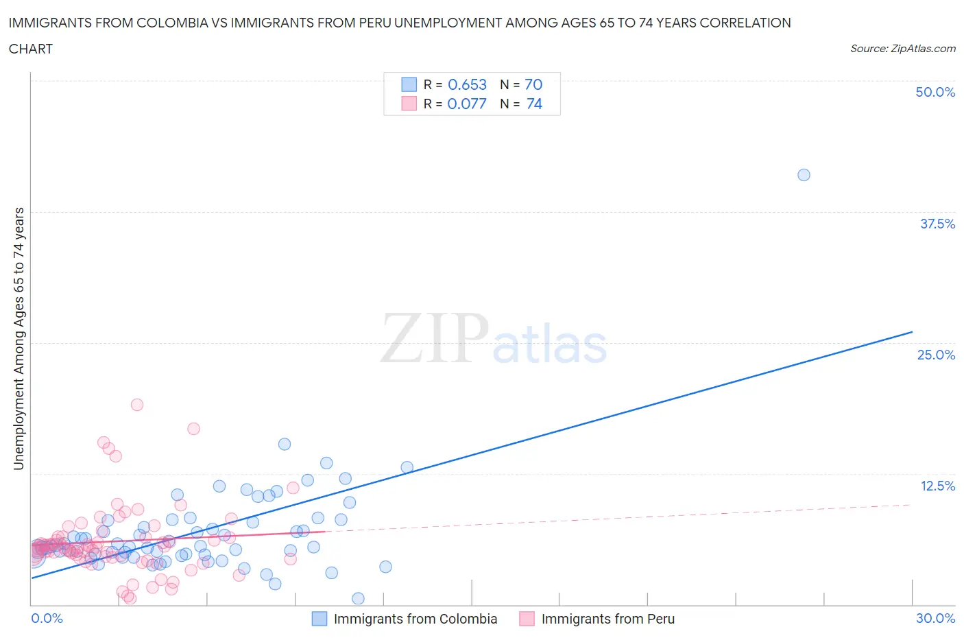 Immigrants from Colombia vs Immigrants from Peru Unemployment Among Ages 65 to 74 years