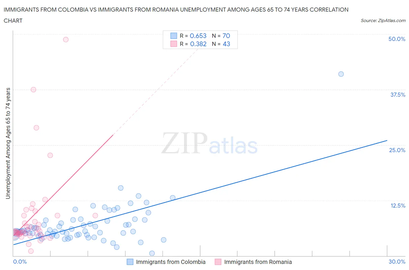 Immigrants from Colombia vs Immigrants from Romania Unemployment Among Ages 65 to 74 years