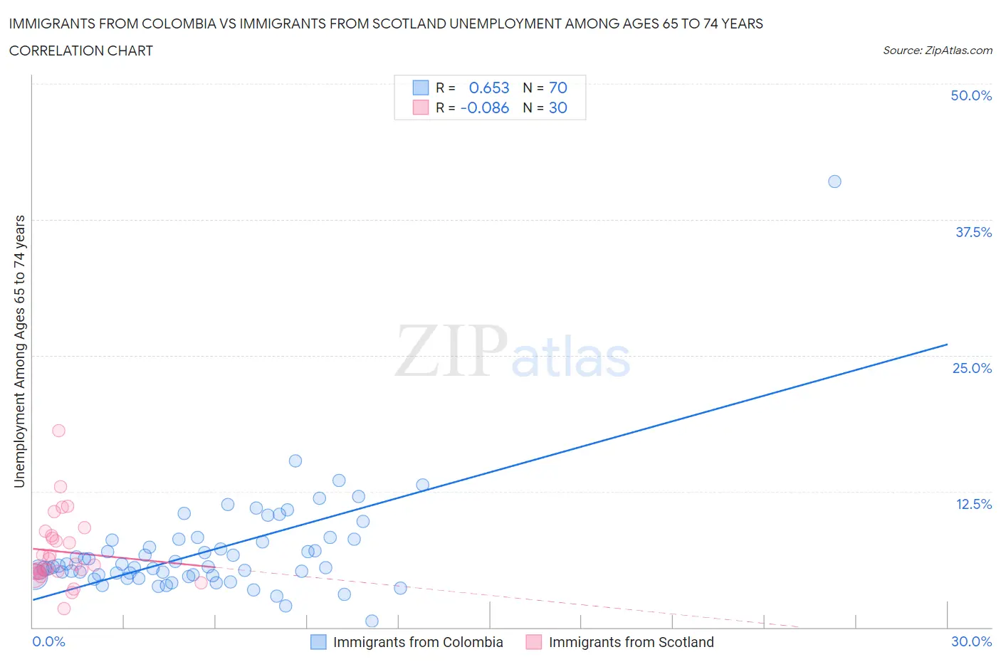 Immigrants from Colombia vs Immigrants from Scotland Unemployment Among Ages 65 to 74 years