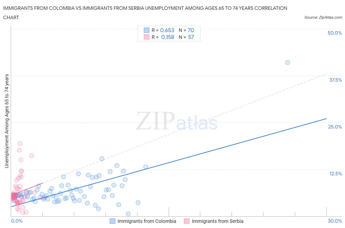 Immigrants from Colombia vs Immigrants from Serbia Unemployment Among Ages 65 to 74 years