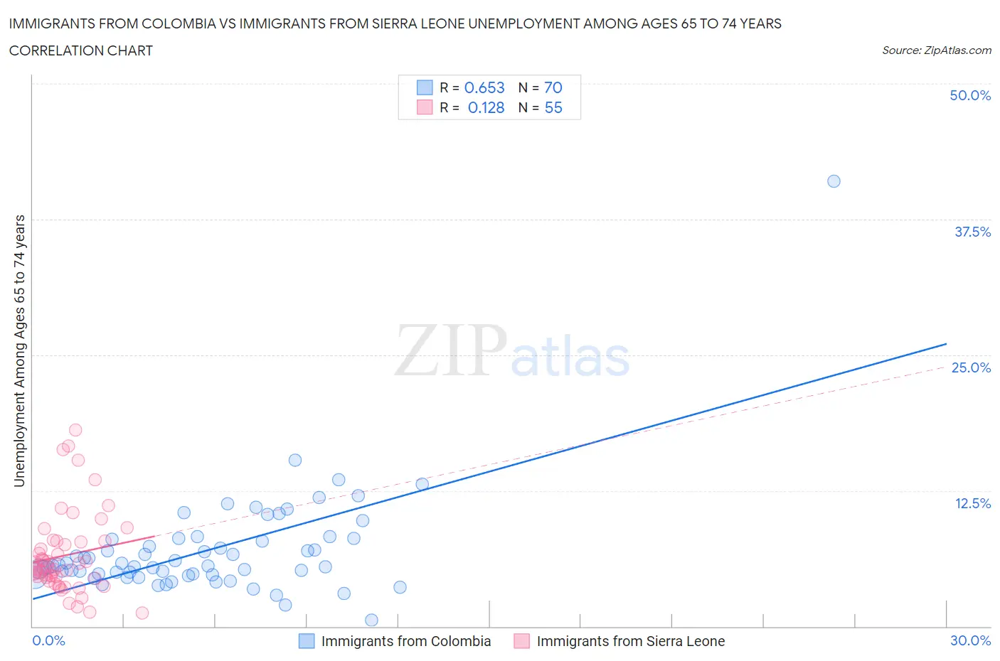 Immigrants from Colombia vs Immigrants from Sierra Leone Unemployment Among Ages 65 to 74 years