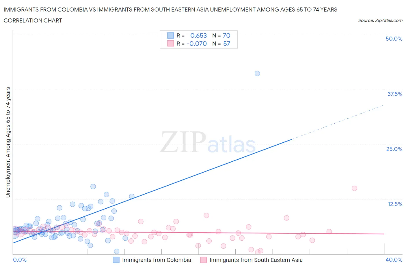 Immigrants from Colombia vs Immigrants from South Eastern Asia Unemployment Among Ages 65 to 74 years