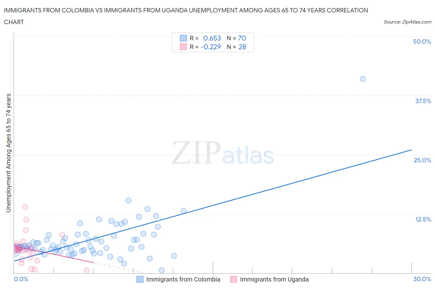 Immigrants from Colombia vs Immigrants from Uganda Unemployment Among Ages 65 to 74 years