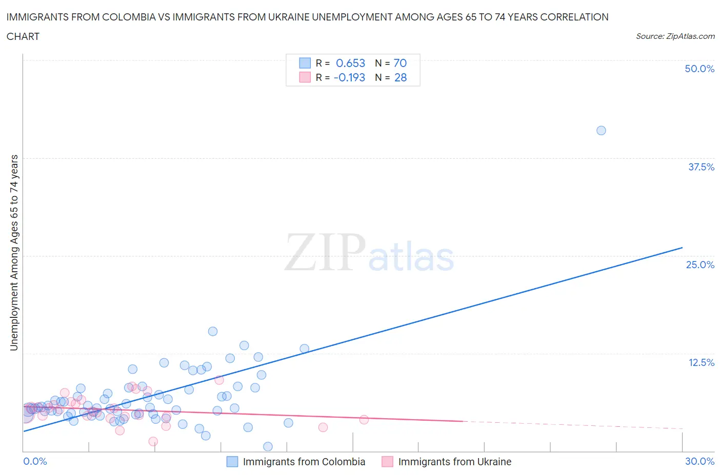 Immigrants from Colombia vs Immigrants from Ukraine Unemployment Among Ages 65 to 74 years