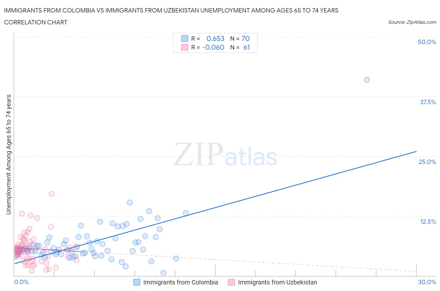 Immigrants from Colombia vs Immigrants from Uzbekistan Unemployment Among Ages 65 to 74 years