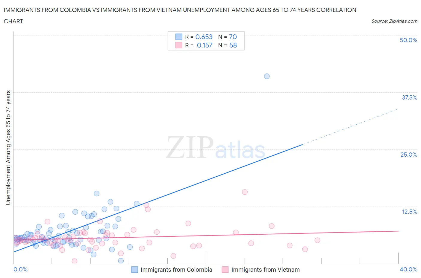 Immigrants from Colombia vs Immigrants from Vietnam Unemployment Among Ages 65 to 74 years