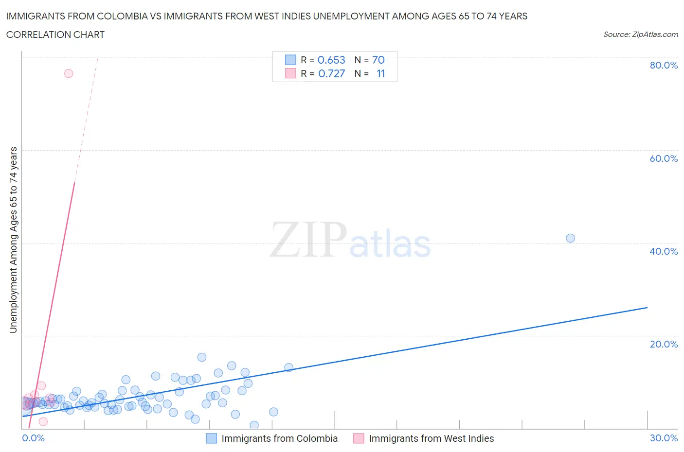 Immigrants from Colombia vs Immigrants from West Indies Unemployment Among Ages 65 to 74 years